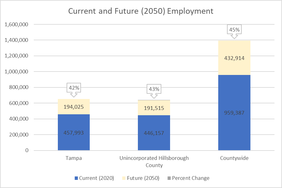 Chart shows current and new employment through 2050 for Unincorporated Hillsborough County, Tampa, and County Total. By 2050, employment is expected to increase 35,626 (105%) and 11,748 (55%), respectively.