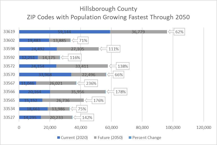 This bar charts shows the 11 ZIP Codes with the fastest growing population through 2050. These ZIP Codes are expected to attract an average of 24,617 new residents through 2050 (125% average 2020-2050 growth).