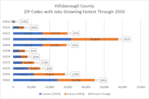 This bar charts shows the 11 ZIP Codes with the fastest growing jobs through 2050. These ZIP Codes are expected to attract an average of 10,253 new jobs through 2050 (111% average 2020-2050 growth).