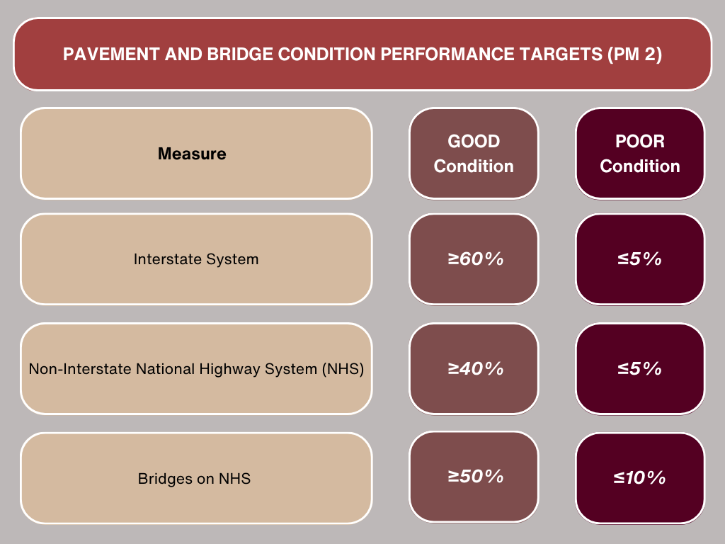 2023 Pavement and Bridge Condition Performance Targets