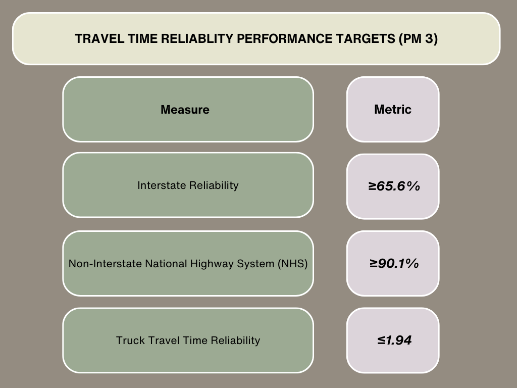 2023 Travel Time Reliability Performance Targets