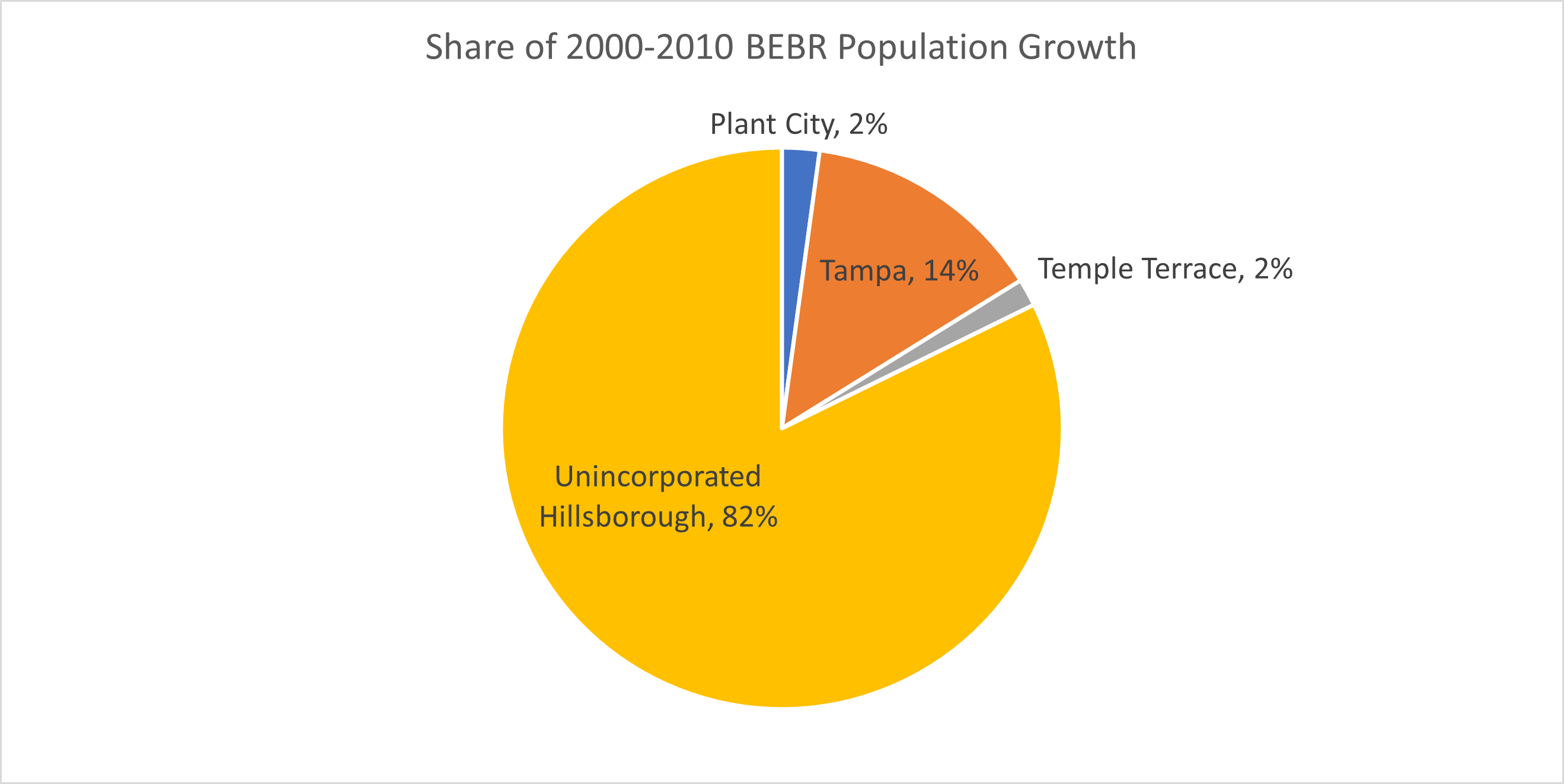This pie chart shows share of 2000-2010 BEBR population growth by jurisdiction.  Unincorporated Hillsborough County captured 82% of the 2000-2010 population growth.  Meanwhile, Tampa captured 14%.