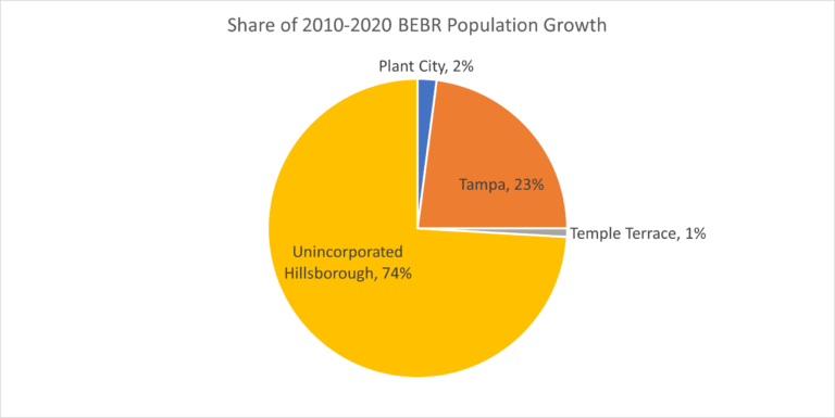 This pie charts shows share of 2010-2020 BEBR population growth by Jurisdiction. Unincorporated Hillsborough County captured 74% of the new population.