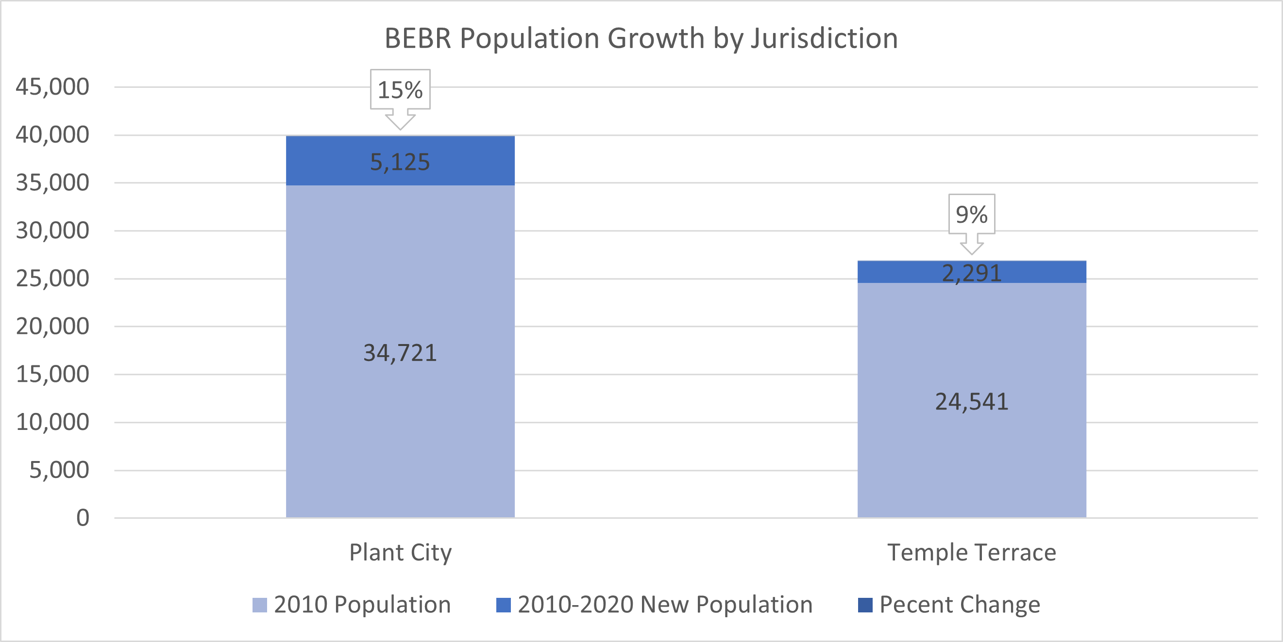 Chart shows 2010-2020 BEBR population growth for Plant City and Temple Terrace.  From 2010 to 2020, Plant City grew 5,125 (15% higher) and Temple Terrace grew 2,291 (9%).