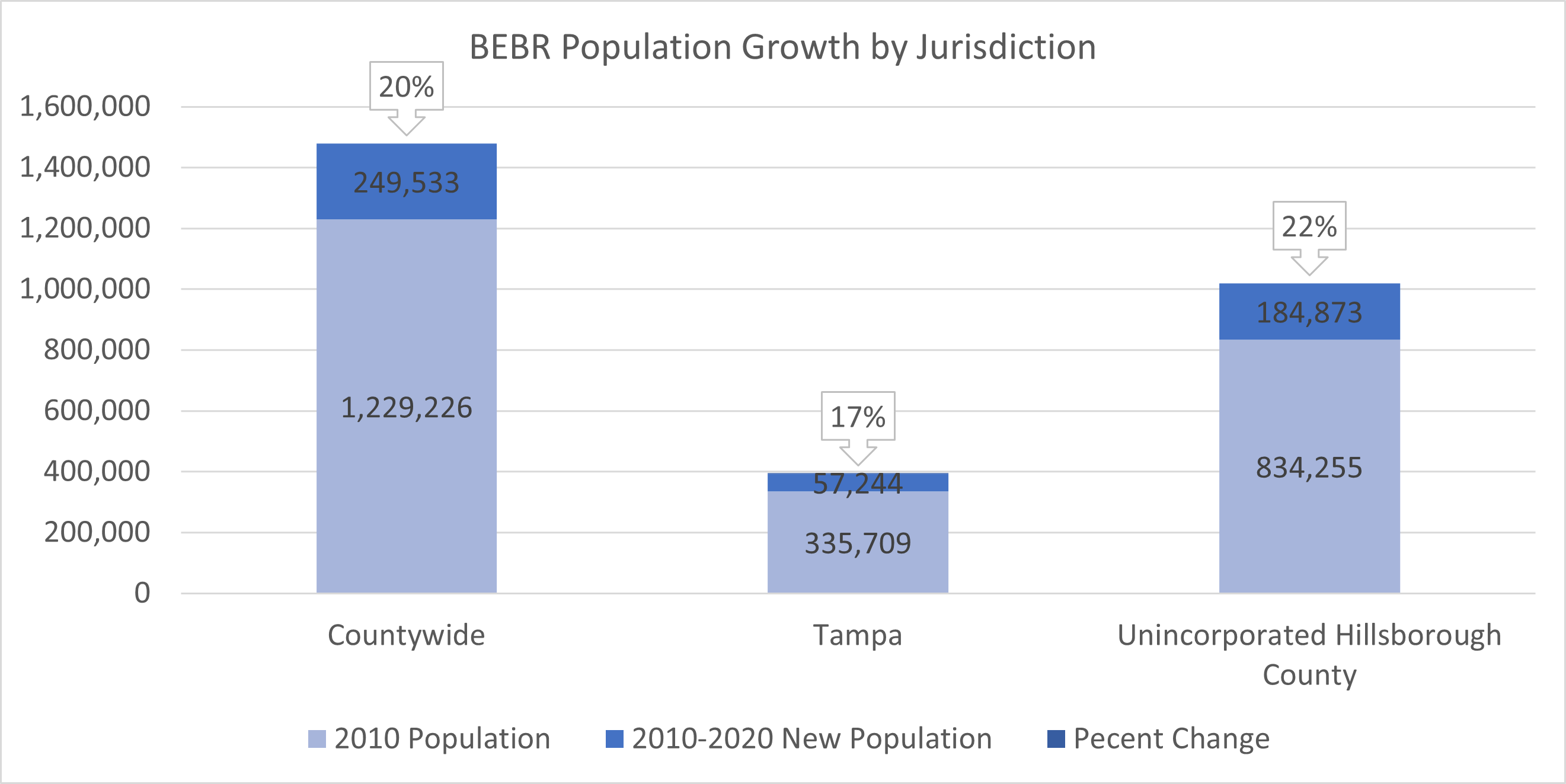 Chart shows 2010-2020 BEBR population growth for Countywide, Tampa, and Unincorporated Hillsborough County.  From 2010 to 2020, Countywide grew 249,533 (20% higher), and Tampa grew 57,244 (17%), and Unincorporated Hillsborough County  grew 184,873 (22%).