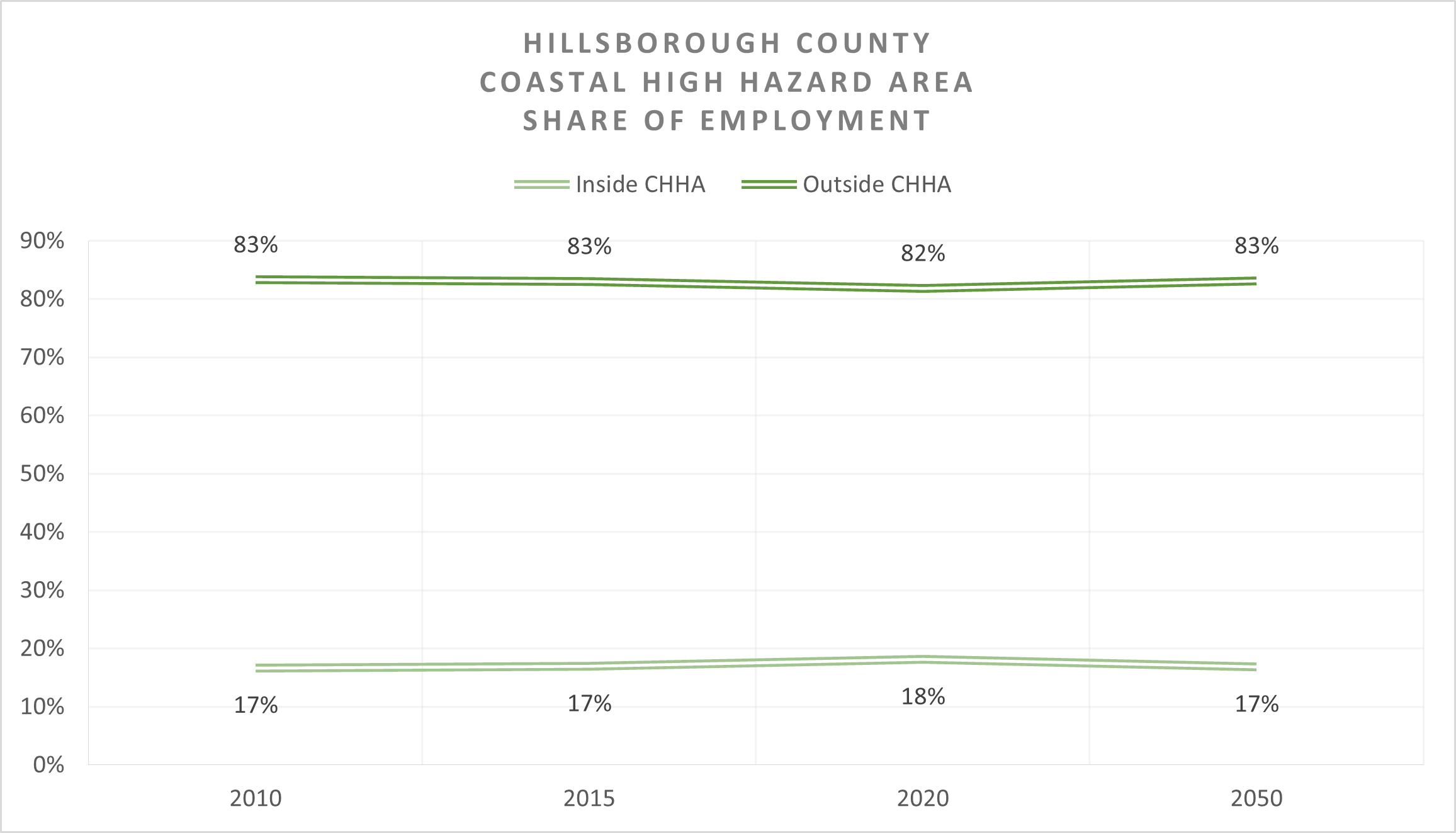 This chart shows Hillsborough County's share of jobs inside and outside the CHHA. Currently, 18% of the jobs are inside the CHHA and 82% of the jobs are outside CHHA. By 2050, the share of jobs inside the CHHA is expected to decrease slightly. Namely, 17% of the jobs will be inside the CHHA and 83% of the jobs will be outside CHHA.