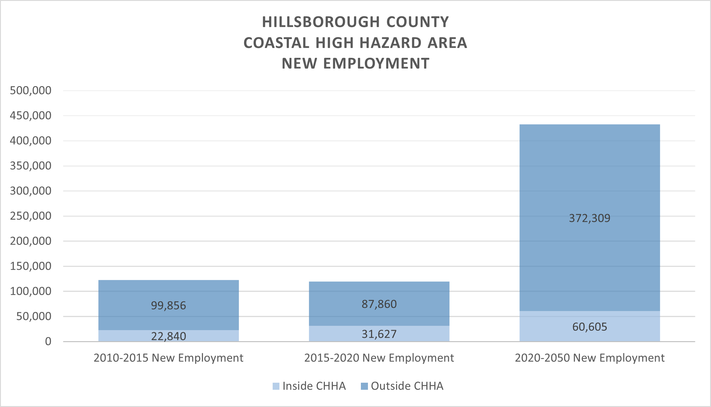This chart shows Hillsborough County's new jobs inside and outside the CHHA. From 2015 to 2020, 31,627 new jobs moved inside the CHHA and 87,860 new jobs moved outside CHHA. From 2020 to 2050, 60,605 new jobs are expected to move inside the CHHA and 372,309 new jobs are expected to move outside the CHHA.