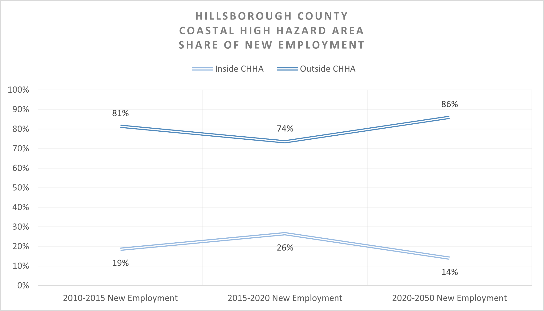 This chart shows Hillsborough County's new jobs inside and outside the CHHA. From 2015 to 2020, 26% of the new jobs moved inside the CHHA and 74% of the new jobs moved outside CHHA. From 2020 to 2050, the share of new jobs inside CHHA is expected to decrease. Namely, 14% of the new jobs are expected to move inside the CHHA and 86% of the new jobs are expected to move outside CHHA.