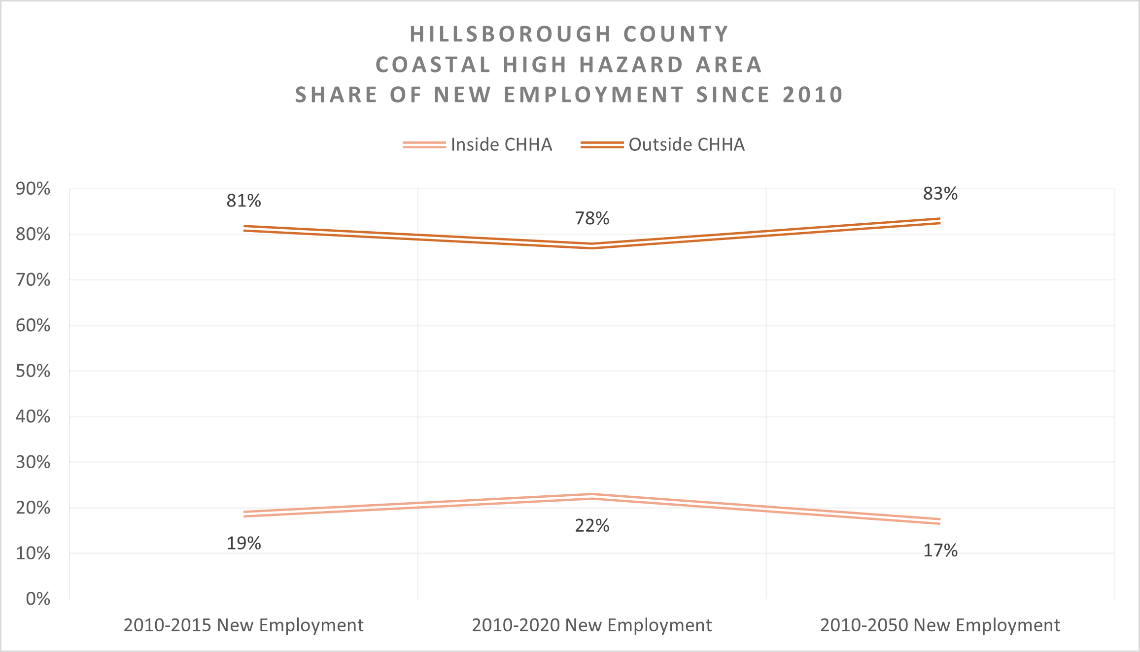 This chart shows Hillsborough County's new jobs inside and outside the CHHA. From 2010 to 2020, 22% of the new jobs moved inside the CHHA and 78% of new jobs moved outside CHHA. From 2010 to 2050, the share are expected to change. Namely, 17% of the new jobs are expected to move inside the CHHA and 83% of the new jobs are expected to move outside CHHA.