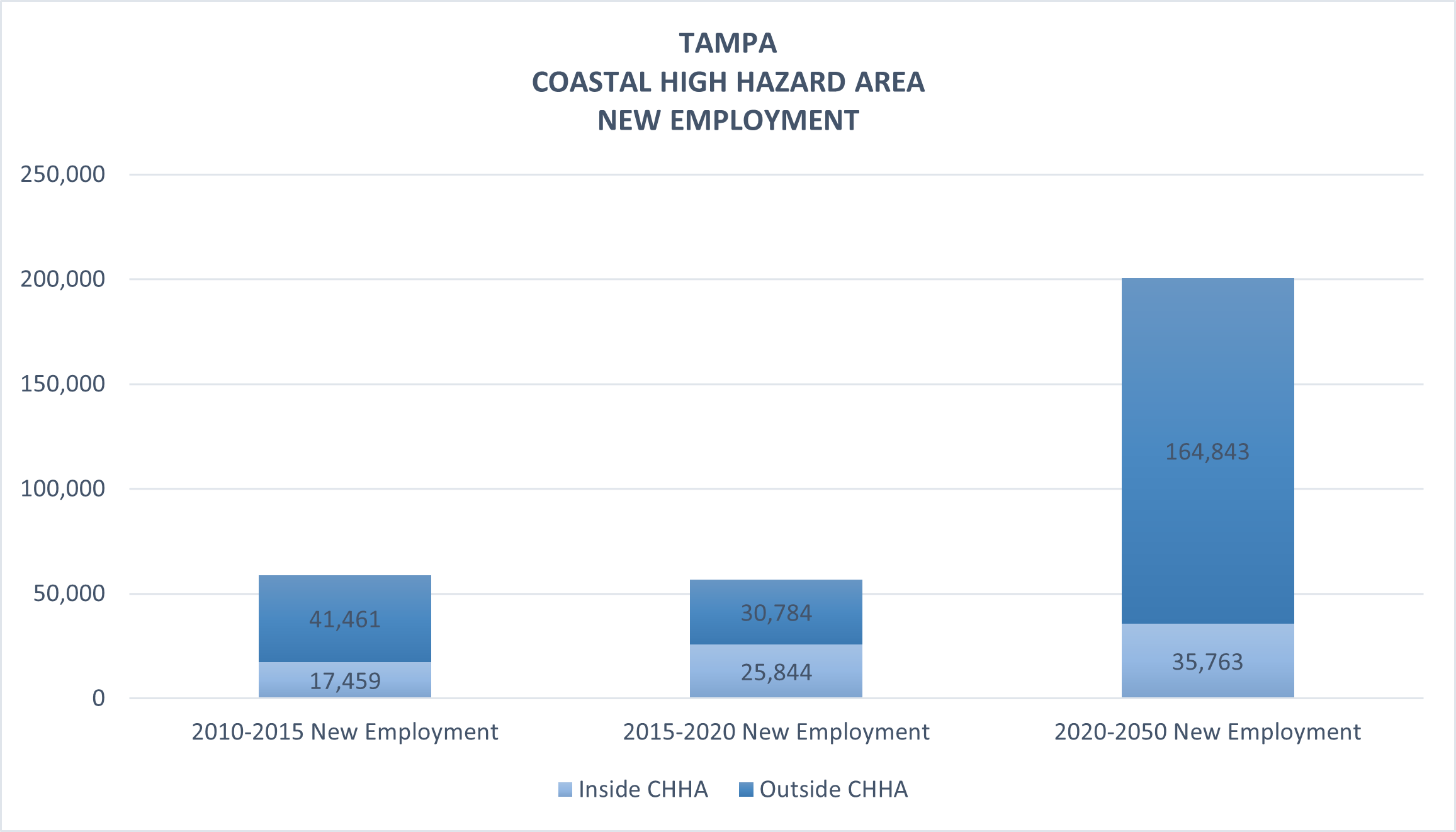 This chart shows Tampa' new jobs inside and outside the CHHA. From 2015 to 2020, 31,627 new jobs moved inside the CHHA and 87,860 new jobs moved outside CHHA. From 2020 to 2050, 60,605 new jobs are expected to move inside the CHHA and 372,309 new jobs are expected to move outside the CHHA.