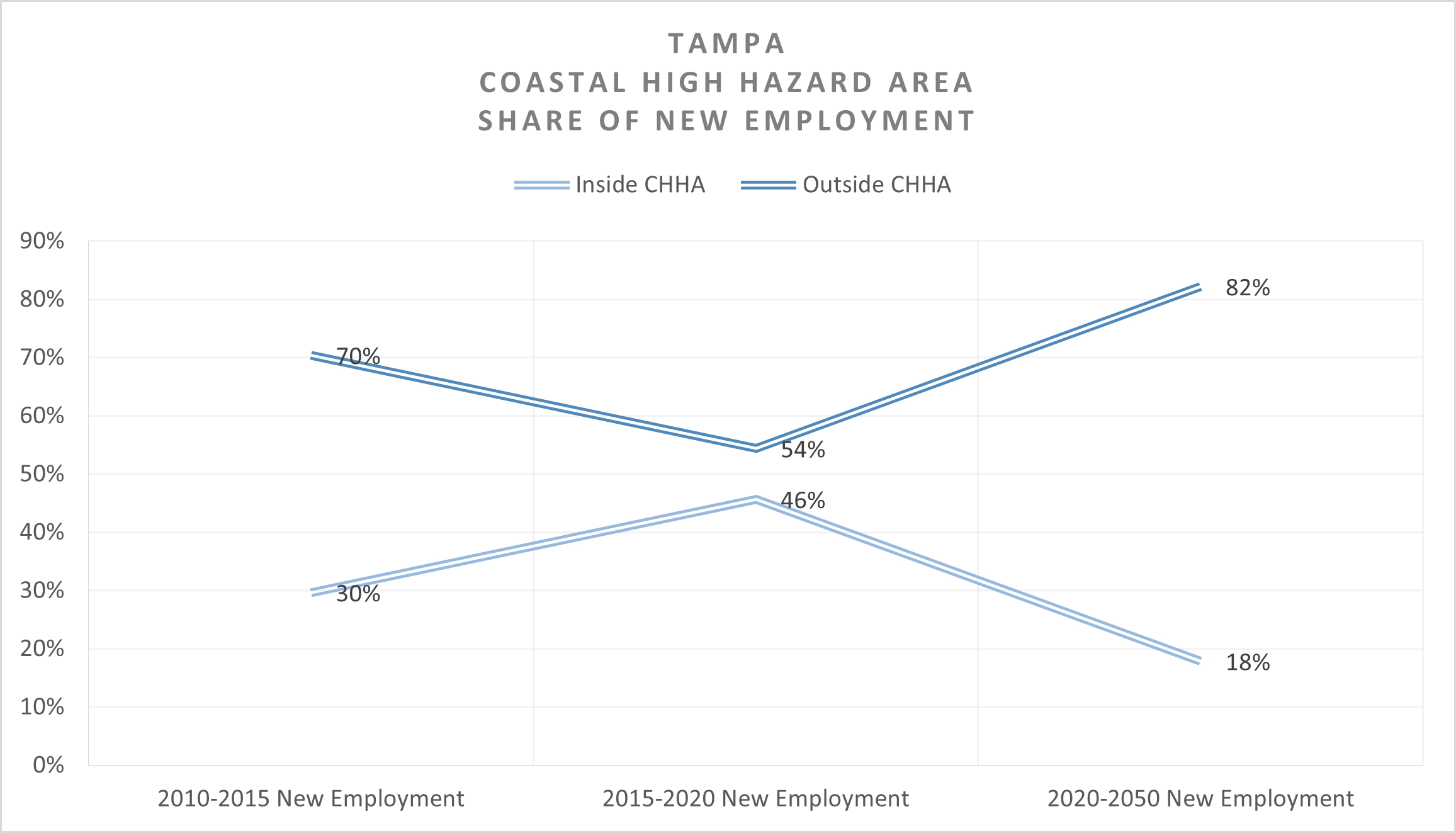 This chart shows Tampa's share of new jobs inside and outside the CHHA. Currently, 46% of the new jobs moved inside the CHHA and 54% of the jobs are outside CHHA. By 2050, the share of jobs inside the CHHA is expected to decrease significantly. Namely, 18% of the jobs will be inside the CHHA and 82% of the jobs will be outside CHHA.