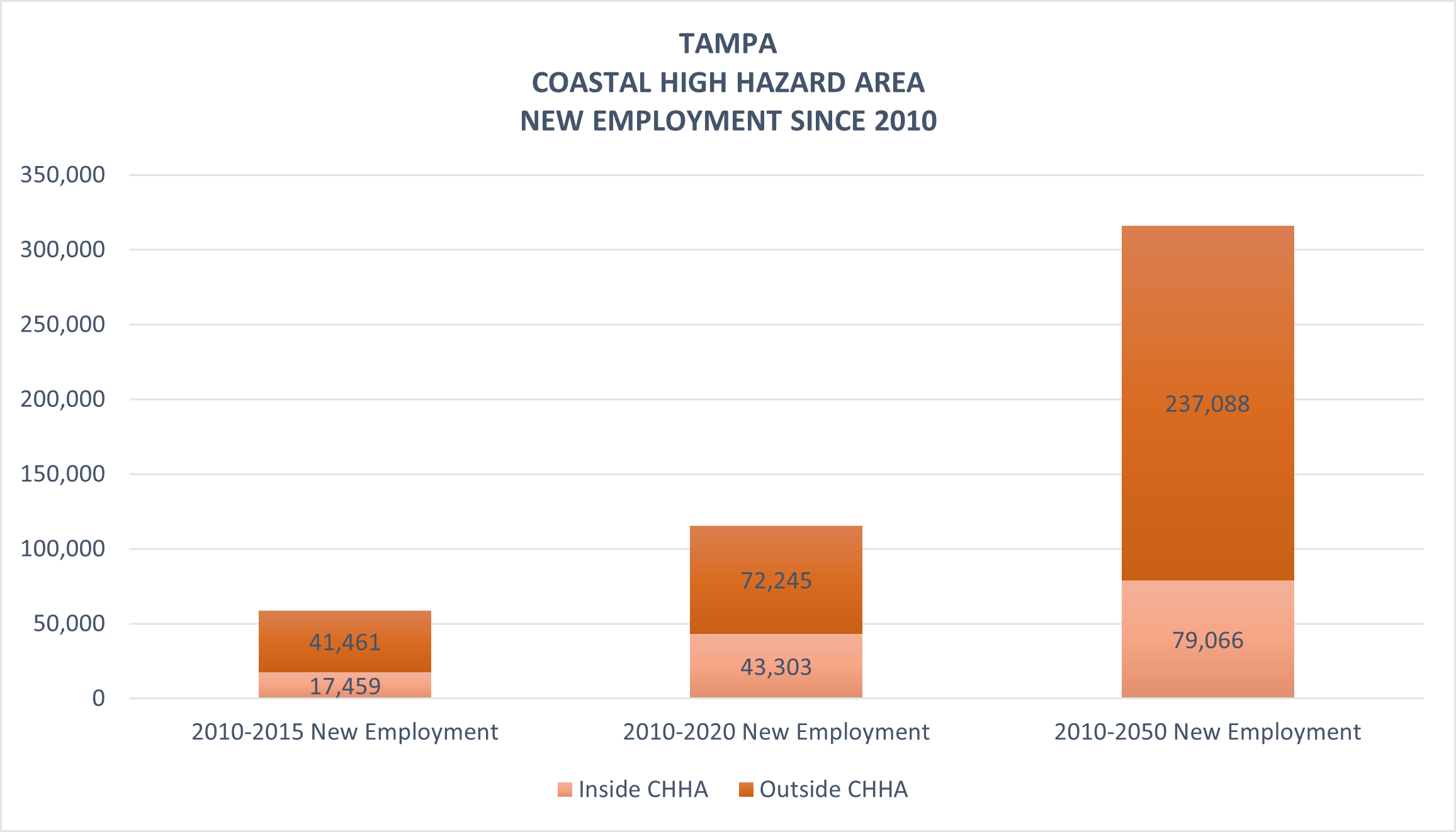 This chart shows Tampa's new jobs inside and outside the CHHA. From 2010 to 2020, 43,303 new jobs moved inside the CHHA and 72,245 new jobs moved outside CHHA. From 2010 to 2050, 79,066 new jobs are expected to move inside the CHHA and 237,088 new jobs are expected to move outside the CHHA.