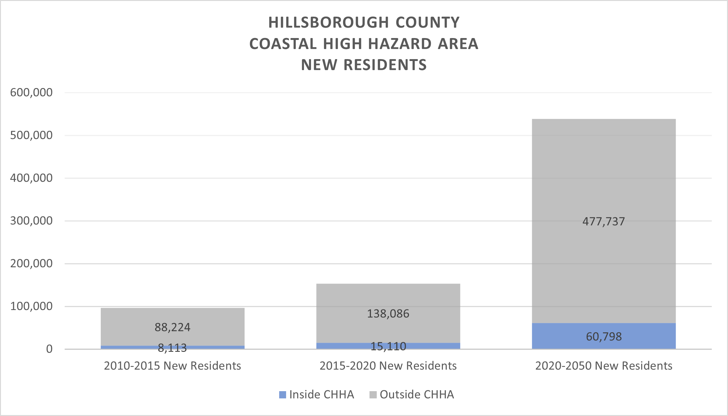 This chart shows Hillsborough County's new residents inside and outside the CHHA. From 2015 to 2020, 15,110 new residents moved inside the CHHA and 138,086 new residents moved outside CHHA. From 2020 to 2050, 60,798 new residents are expected to move inside the CHHA and 477,737 new residents are expected to move outside the CHHA.