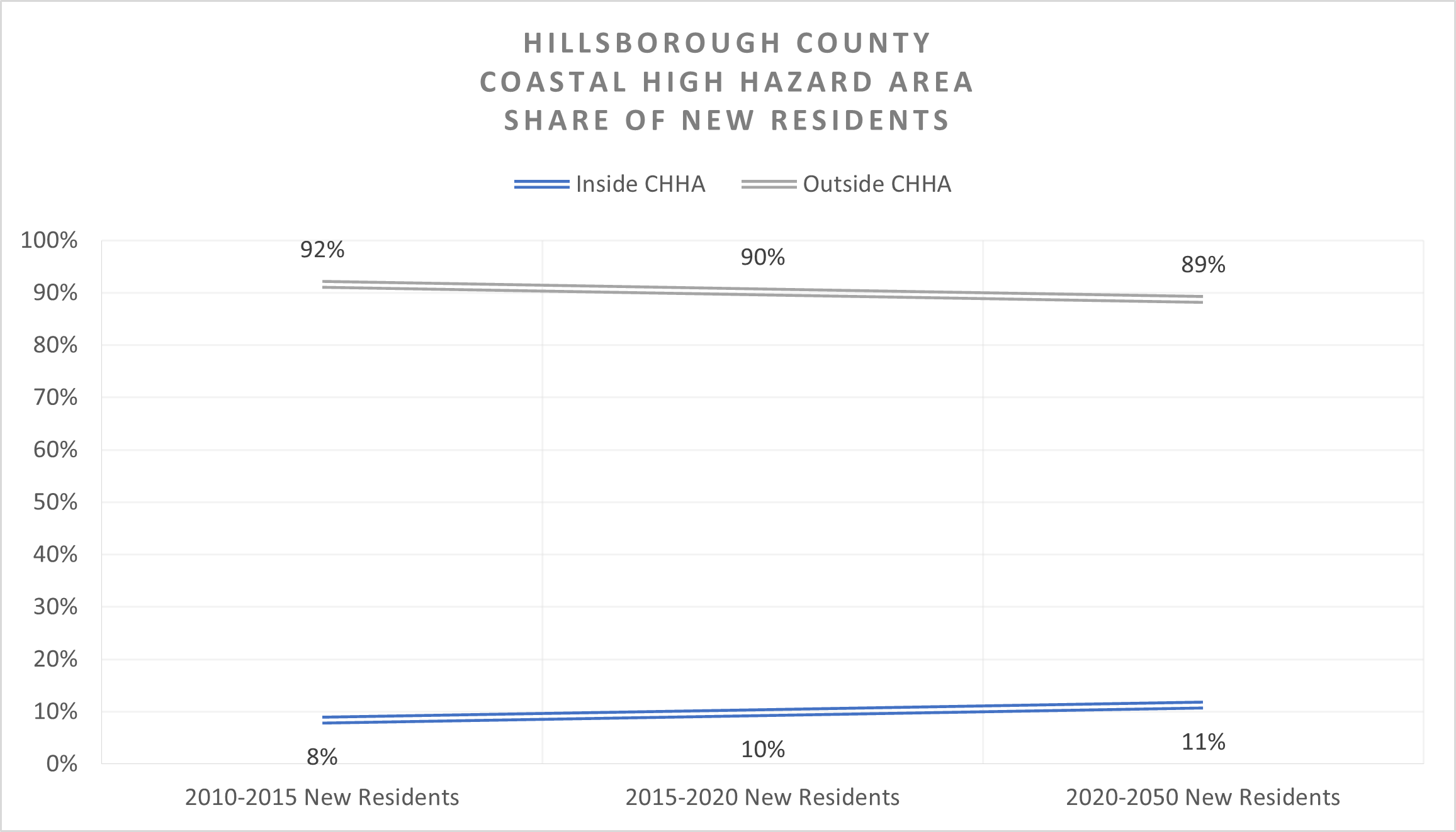 This chart shows Hillsborough County's share of new resident inside and outside the CHHA. From 2015 to 2020, 10% of the new residents moved inside the CHHA and 90% of the new residents moved outside CHHA. From 2020 to 2050, the share of new residents inside CHHA is expected to decrease slightly. Namely, 11% of the new residents are expected to move inside the CHHA and 89% of the county's new residents are expected to move outside CHHA.
