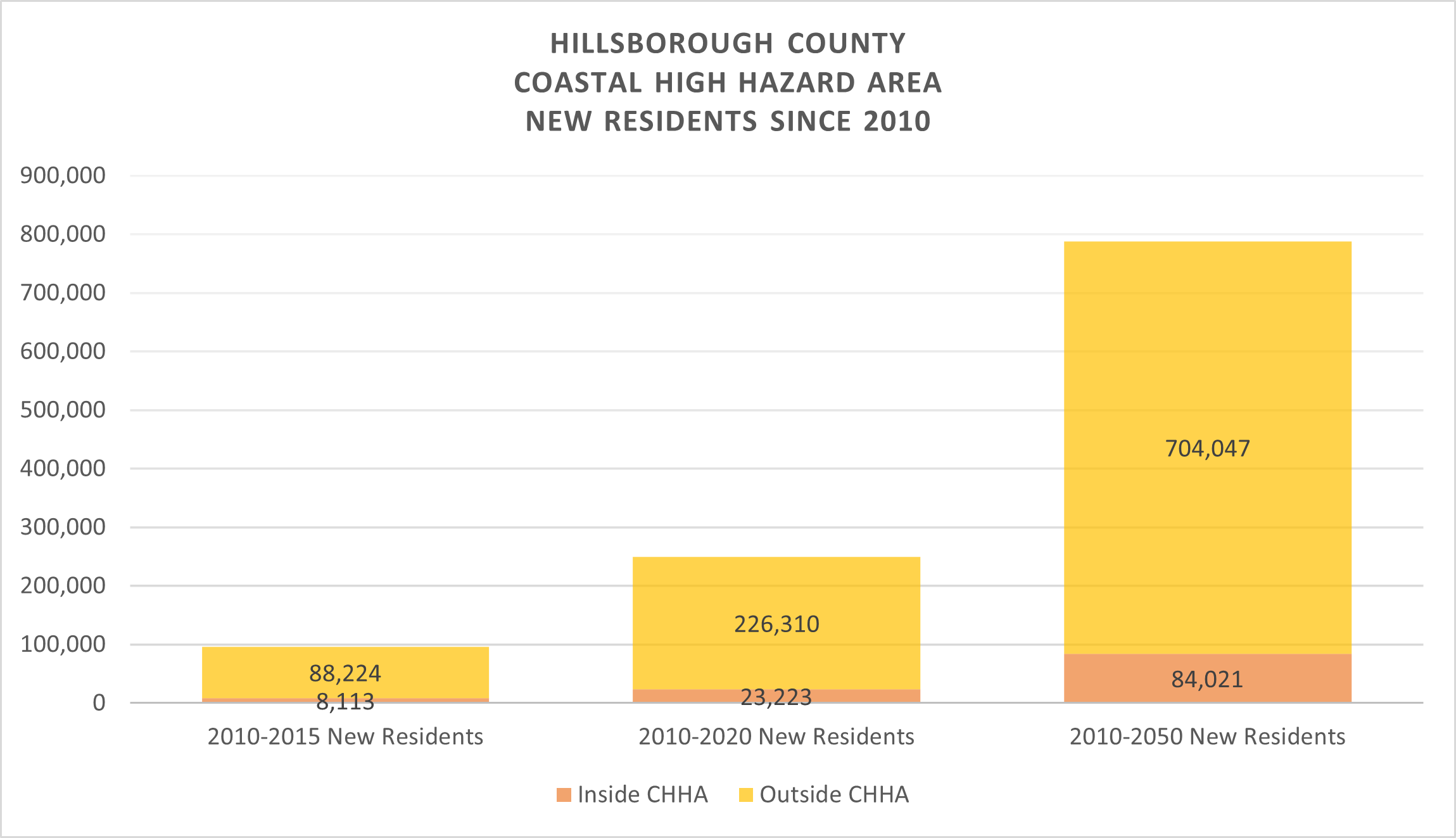 This chart shows Hillsborough County's new residents inside and outside the CHHA. From 2010 to 2020, 23,223 new residents moved inside the CHHA and 226,310 new residents moved outside CHHA. From 2010 to 2050, 84,021 new residents are expected to move inside the CHHA and 704,047 new residents are expected to move outside the CHHA.