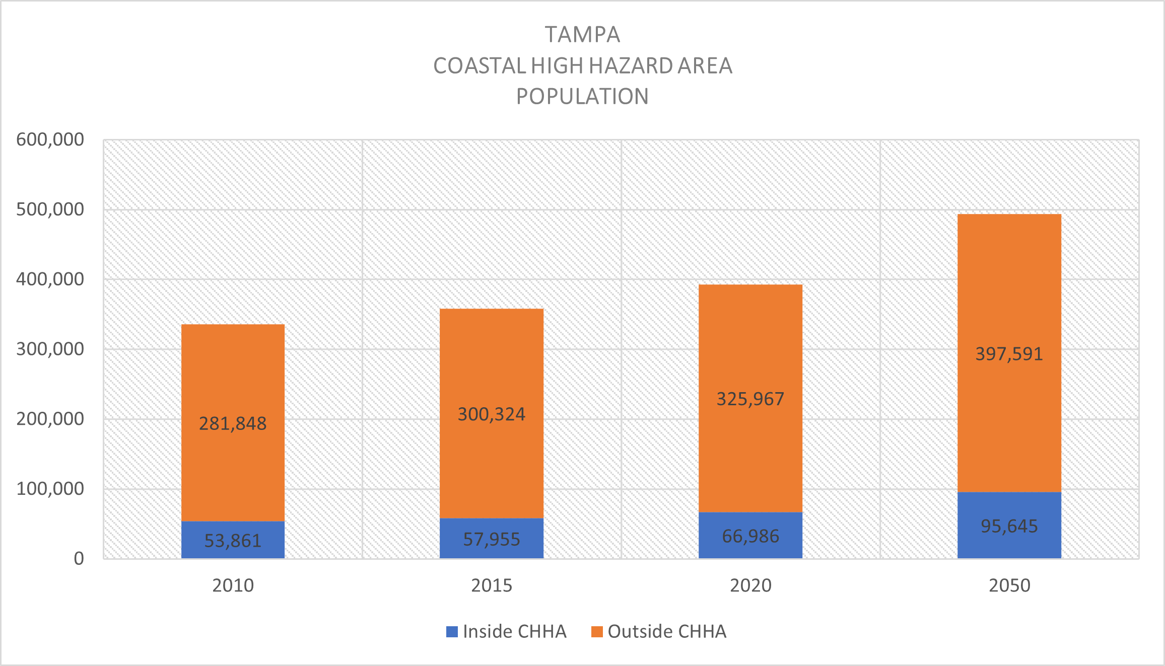 This chart shows Tampa's population inside and outside the CHHA. Currently, 66,986 people reside inside the CHHA and 325,967 people reside outside CHHA. By 2050, 95,645 are expected to reside inside the CHHA and 397,591 people are expected to reside outside the CHHA.
