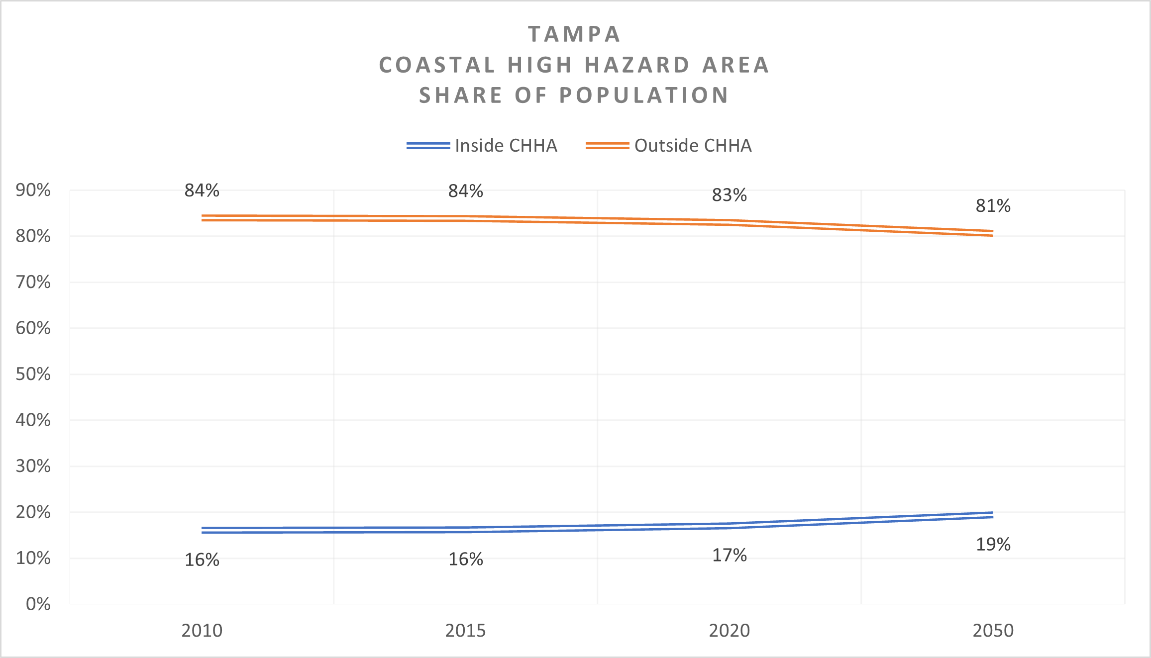 This chart shows Tampa's share of population inside and outside the CHHA. Currently, 17% of the population reside inside the CHHA and 83% of the population reside outside CHHA. By 2050, these shares are expected to change slightly. Namely, 19% of the population reside inside the CHHA and 81% of the county's population reside outside CHHA.