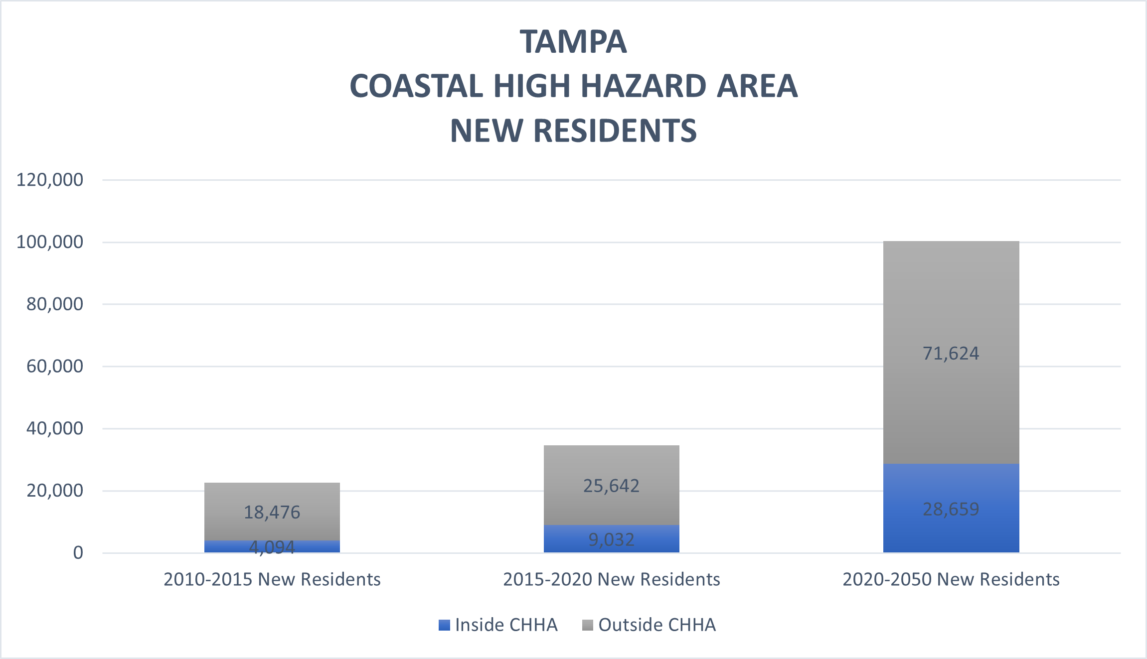 This chart shows Tampa's new residents inside and outside the CHHA. From 2015 to 2020, 9,032 new residents moved inside the CHHA and 25,642 new residents moved outside CHHA. From 2020 to 2050, 28,659 new residents are expected to move inside the CHHA and 71,624 new residents are expected to move outside the CHHA.