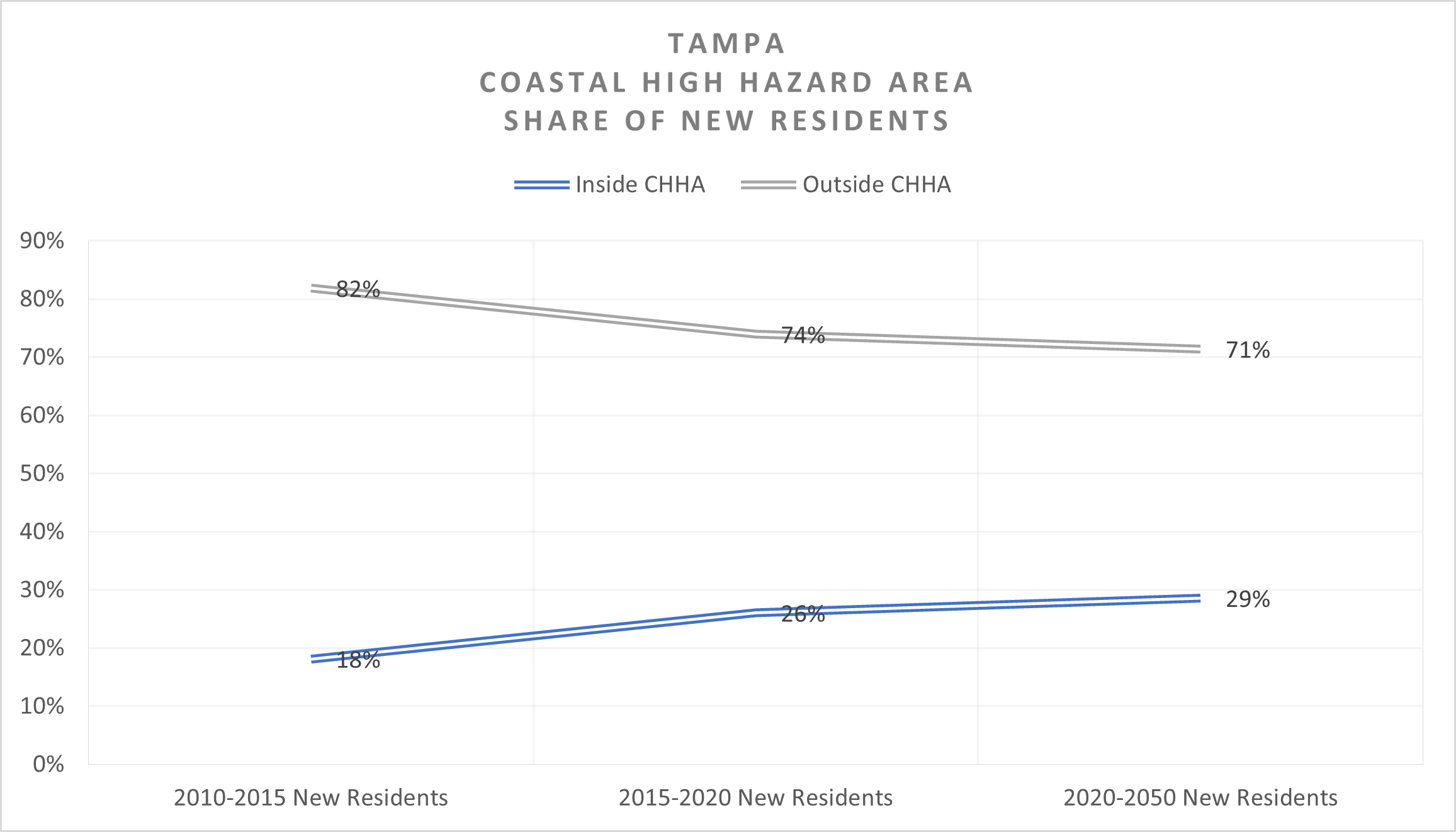 This chart shows Tampa's share of new residents inside and outside the CHHA. From 2015 to 2020, 26% of the new residents moved inside the CHHA and 74% of the new residents moved outside CHHA. From 2020 to 2050, the share new residents inside CHHA is expected to increase slightly. Namely, 29% of the new residents are expected to move inside the CHHA and 71% of the county's new residents are expected to move outside CHHA.