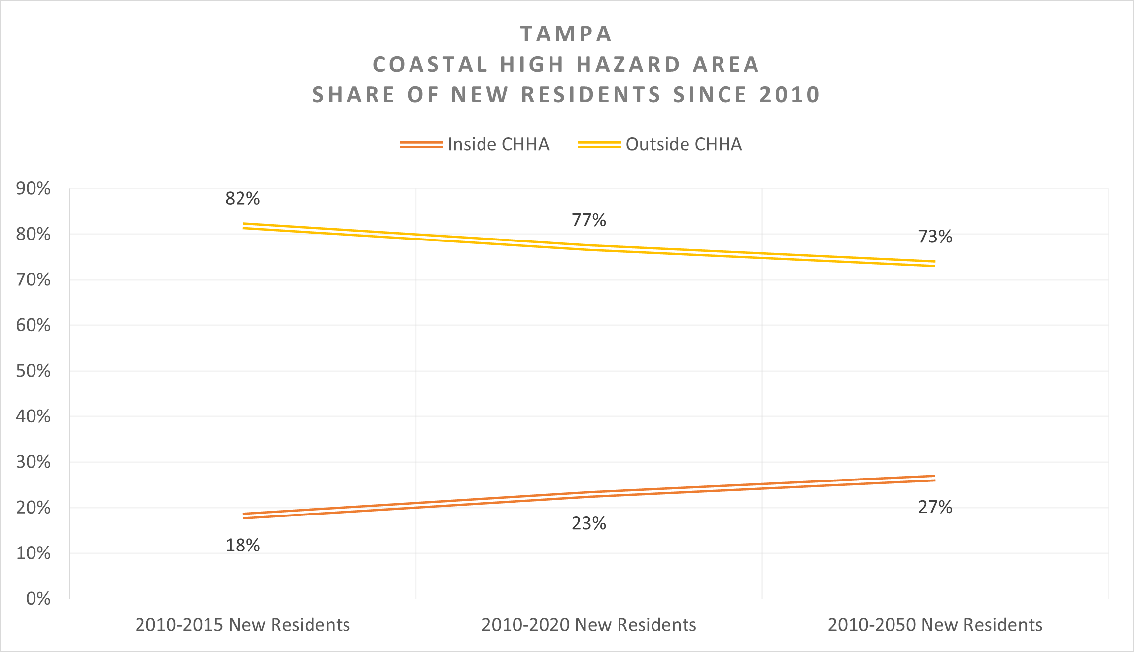 This chart shows Tampa's share of new residents since 2010 inside and outside the CHHA. From 2010 to 2020, 23% of the new residents moved inside the CHHA and 77% of new residents moved outside CHHA. From 2010 to 2050, the share are expected to decrease slightly. Namely, 27% of the new residents are expected to move inside the CHHA and 73% of the new residents are expected to move outside CHHA.