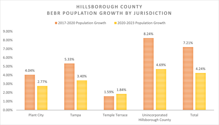 This bar chart shows population growth for 2017-2020 and 2020-2023 in Hillsborough County. Plant City, Tampa, and Unincorporated Hillsborough County all show significantly lower growth in the period 2020-2023. Countywide, the growth was also significantly lower.