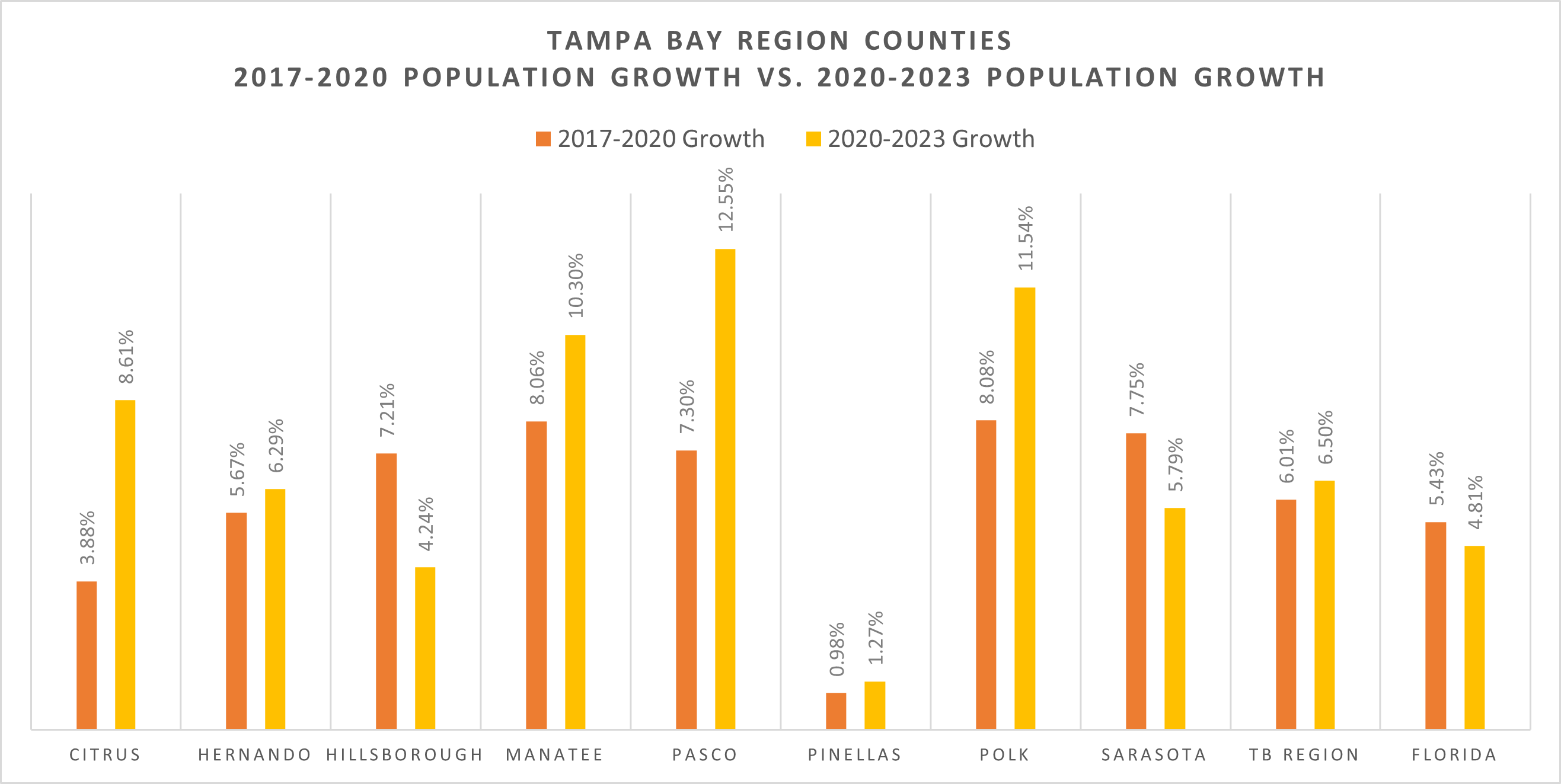This chart shows population growth rates for periods 2017-2020 and 2020-2023 for 8 counties in the Tampa Bay Region. Citrus, Hernando, Manatee, Pasco, Pinellas, and Polk grew faster in the period 2020-2023.