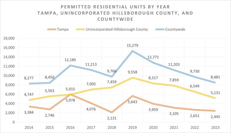 This line chart shows that in the last 10 years (2014-2023), the number of residential units permitted in Tampa swung dramatically prior to 2019 and have been decreasing since. For Unincorporated Hillsborough County, permitted residential units increased every year from 2014 to 2019 and have been decreasing since. Countywide, permitted residential units followed Tampa’s pattern. They zig zagged before 2019 and have been decreasing since.