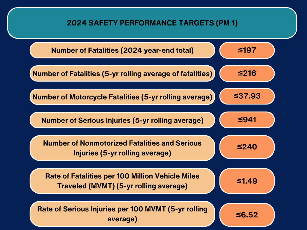 2024 Safety Performance Targets
