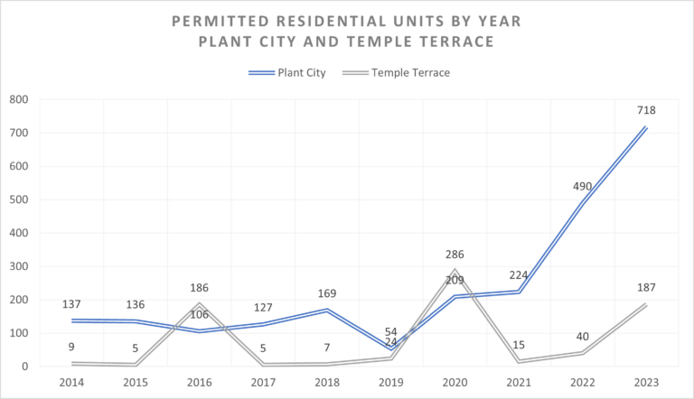 This line chart shows that in the last 10 years (2014-2023), permitted residential units in Plant City have increased dramatically since 2019. For Temple Terrace, permitted residential units peaked in 2016, 2020 and 2023.